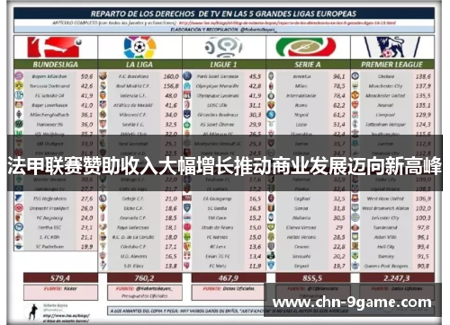法甲联赛赞助收入大幅增长推动商业发展迈向新高峰